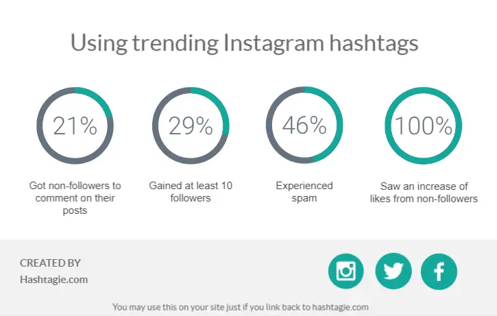 Trending Instagram hashtags infographic